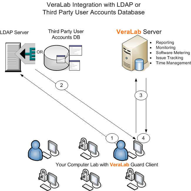 VeraLab Integration with LDAP