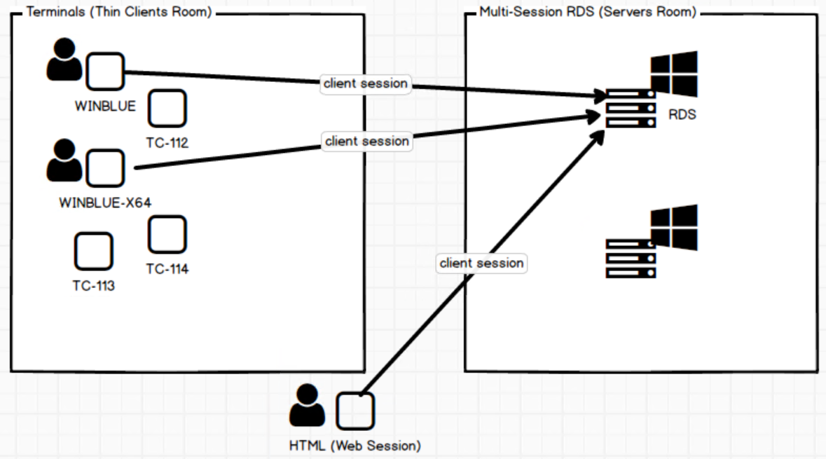 Diagram of terminals in the Thin Clients room and an HTML web session opening client sessions on the RDS server in the Servers room