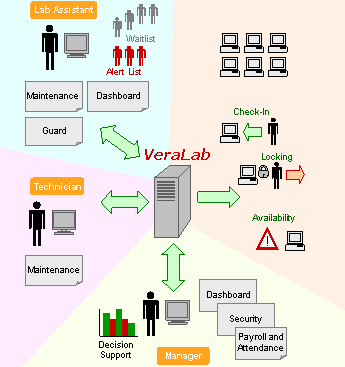 lab management system diagram