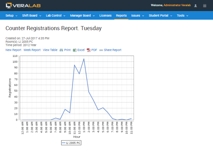 Counter Registrations Report line chart of sign-ins by hour of the day for one room, peaking in the early afternoon, with Print, Excel and PDF links